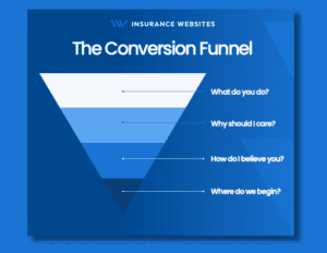 Insurance website conversion funnel graphic