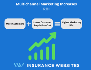 Multichannel marketing will increase your ROI