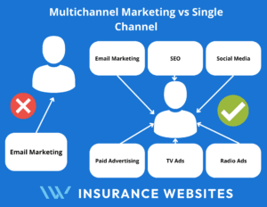 Multichannel marketing vs single channel